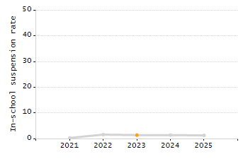 Organization Total Enrollment percentage chart