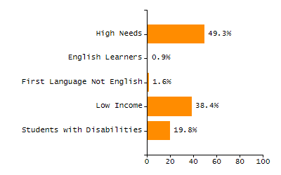 Chronically absent rate chart