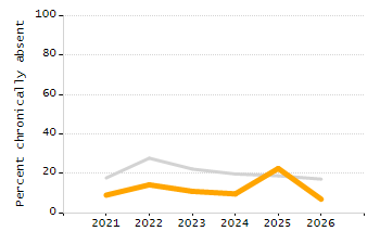 Percentage of students suspended in-school at least once chart