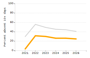 Organization Total Enrollment percentage chart