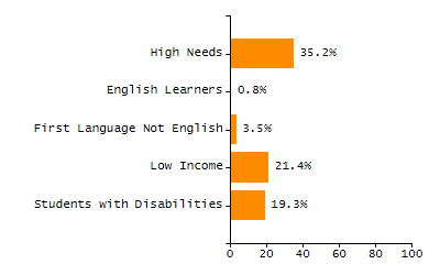 Percentage of school-aged residents enrolled in public school chart