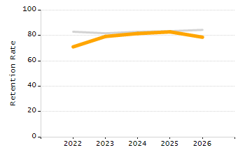 Dropout rate chart