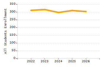 Percentage of school-aged residents enrolled in public school chart