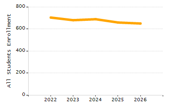 Dropout rate chart
