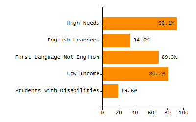 Dropout rate chart