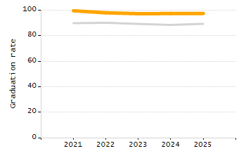 Percentage of students suspended in-school at least once chart