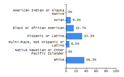 Percentage of school-aged residents enrolled in public school chart