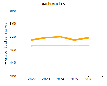 Dropout rate chart