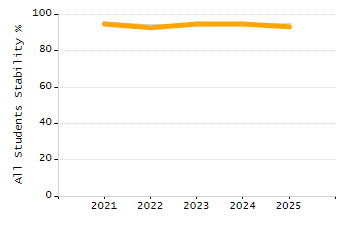 Percentage of school-aged residents enrolled in public school chart