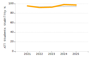 Percentage of school-aged residents enrolled in public school chart