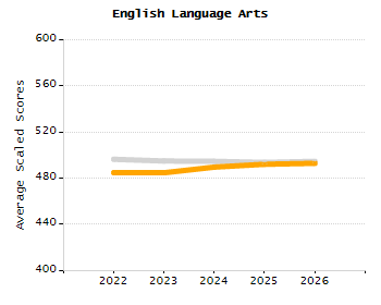 5-year cohort graduation rate chart