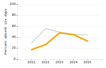 Percentage of kindergarten students enrolled full-day kindergarten line chart