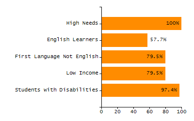 Percentage of kindergarten students enrolled full-day kindergarten line chart