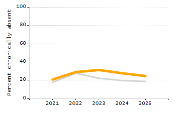 Organization Total Enrollment percentage chart