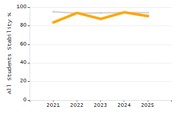 Organization Total Enrollment percentage chart