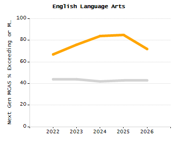 5-year cohort graduation rate chart