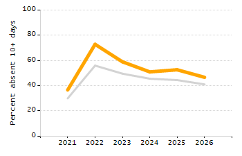 Percentage of school-aged residents enrolled in public school chart