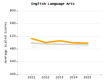 Percentage of kindergarten students enrolled full-day kindergarten line chart