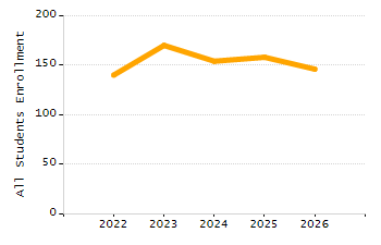 Percentage of kindergarten students enrolled full-day kindergarten line chart