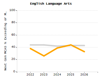 Percentage of kindergarten students enrolled full-day kindergarten line chart