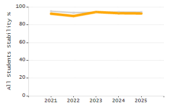 5-year cohort graduation rate chart
