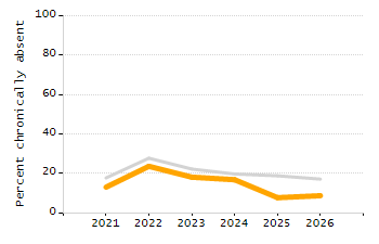 Percentage of students suspended out-of-school at least once chart