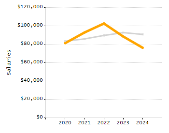 Percentage of school-aged residents enrolled in public school chart