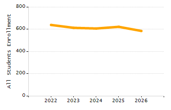 Organization Total Enrollment percentage chart