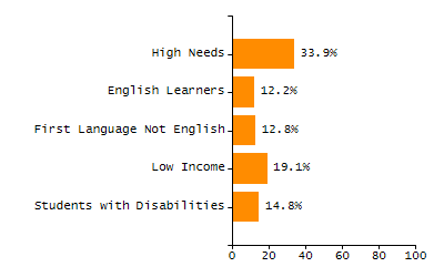 Student attendance absent ten or more days each year chart