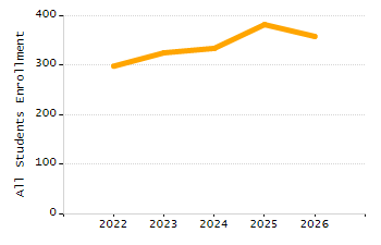 4-year cohort graduation rate chart