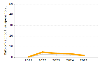 4-year cohort graduation rate chart