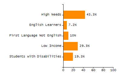 Organization Total Enrollment percentage chart
