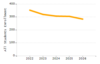 4-year cohort graduation rate chart