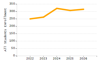 Dropout rate chart