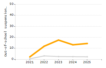 Percentage of students suspended in-school at least once chart