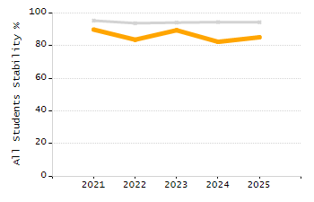 Organization Total Enrollment percentage chart