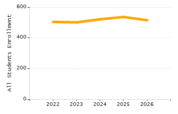 Percentage of school-aged residents enrolled in public school chart