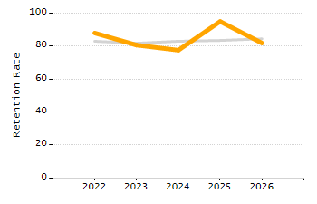 Organization Total Enrollment percentage chart