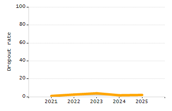 Organization Total Enrollment percentage chart