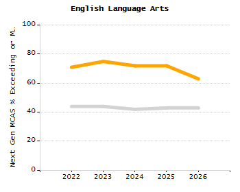 Percentage of school-aged residents enrolled in public school chart