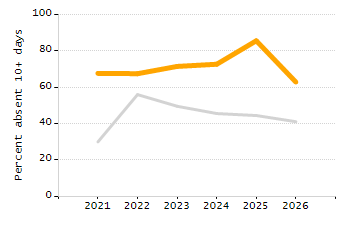 Percentage of kindergarten students enrolled full-day kindergarten line chart
