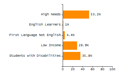 Percentage of school-aged residents enrolled in public school chart