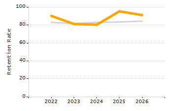 Percentage of school-aged residents enrolled in public school chart