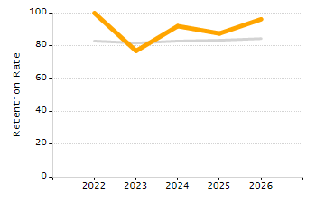 Percentage of school-aged residents enrolled in public school chart