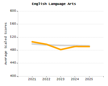 Percentage of school-aged residents enrolled in public school chart
