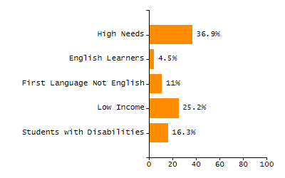 Percentage of students suspended out-of-school at least once chart