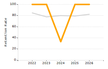 Stability rate chart