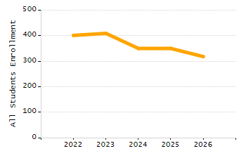 Percentage of students suspended in-school at least once chart