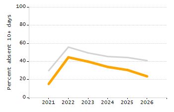 5-year cohort graduation rate chart