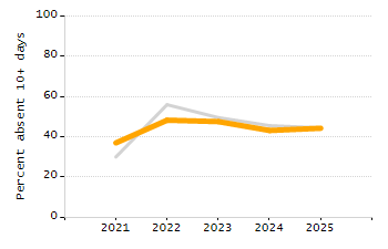 Percentage of students suspended out-of-school at least once chart